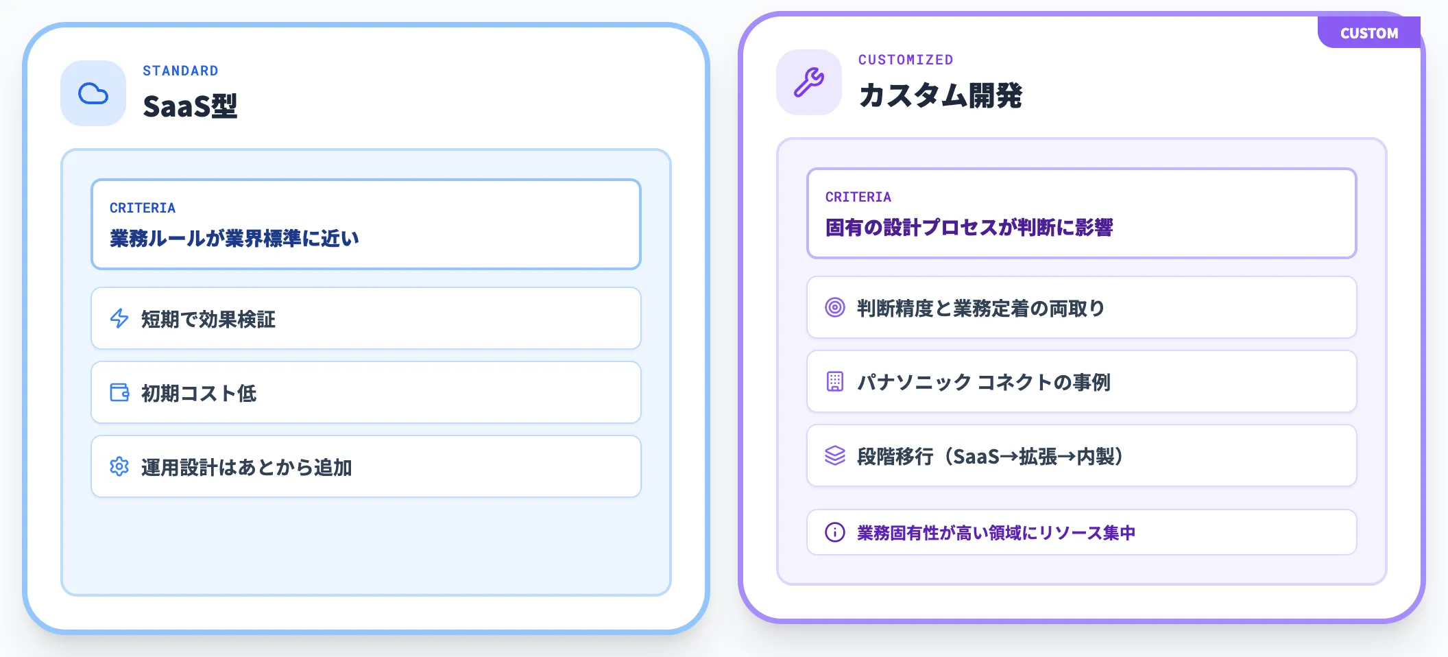 SaaS型かカスタム開発か決められない