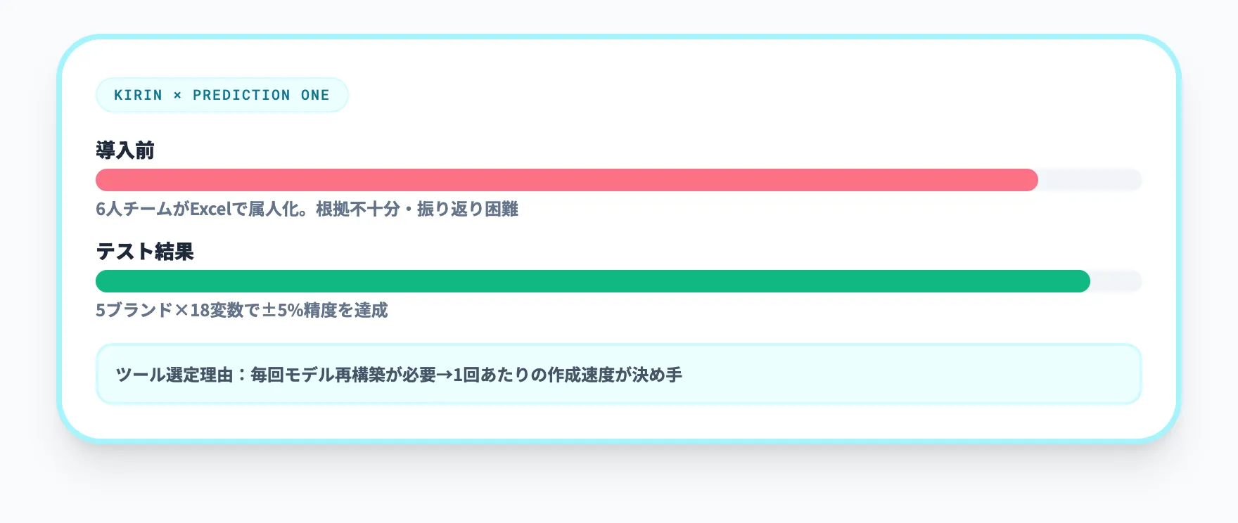 キリンビール｜Prediction Oneによる出荷予測テスト