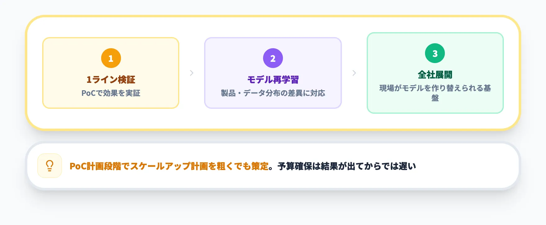 スケールアップの計画