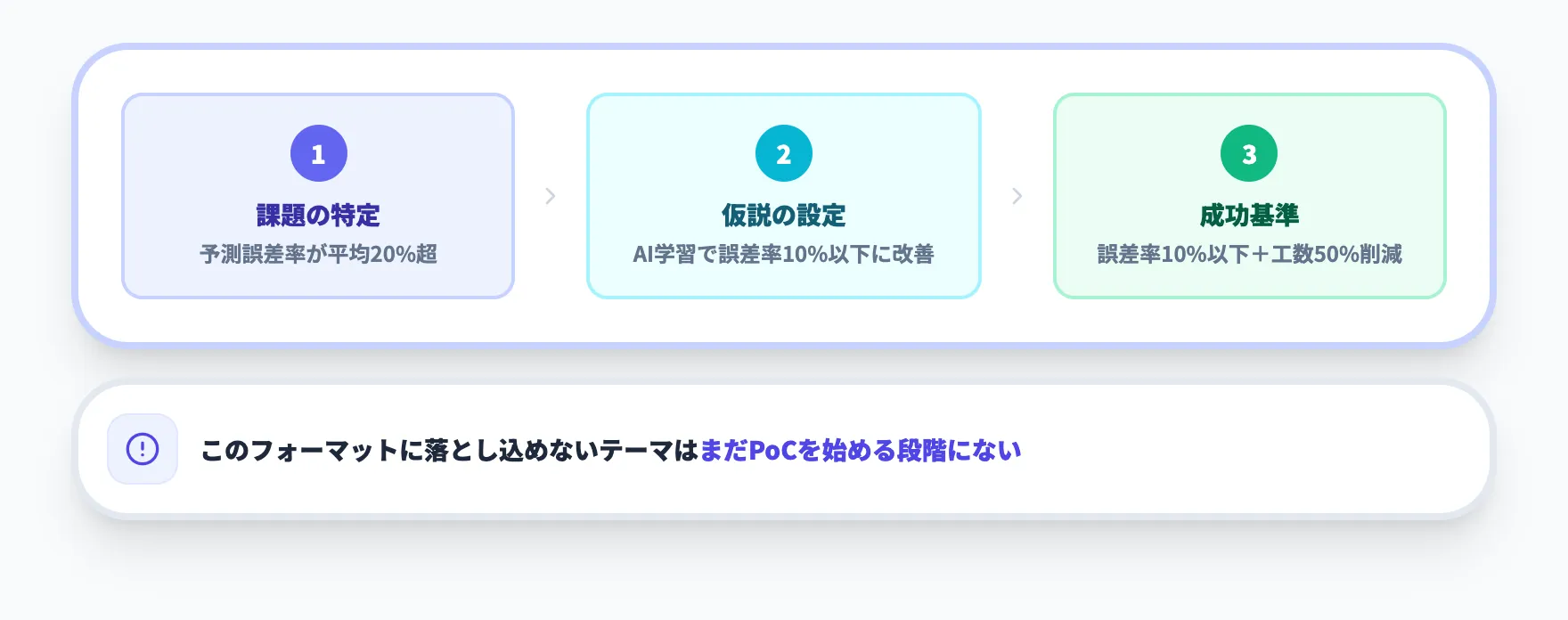ステップ1：検証目的とKPIの設定