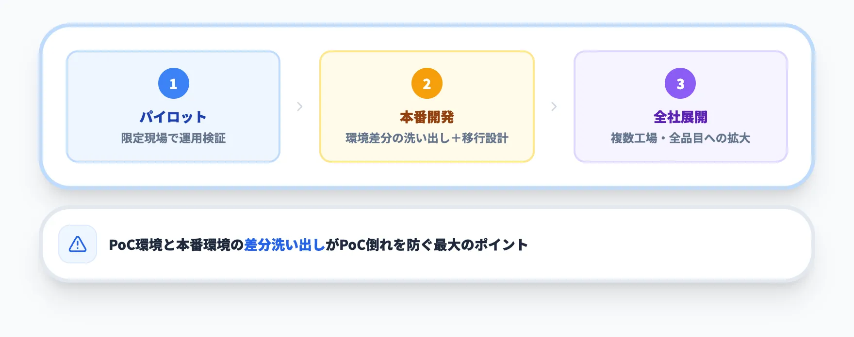 ステップ5：本番化計画の策定