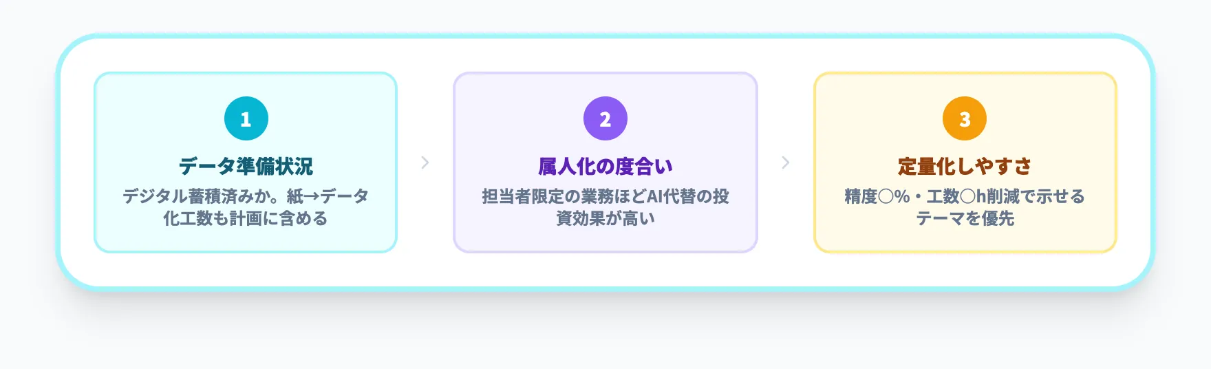 テーマ選定の3つの判断基準