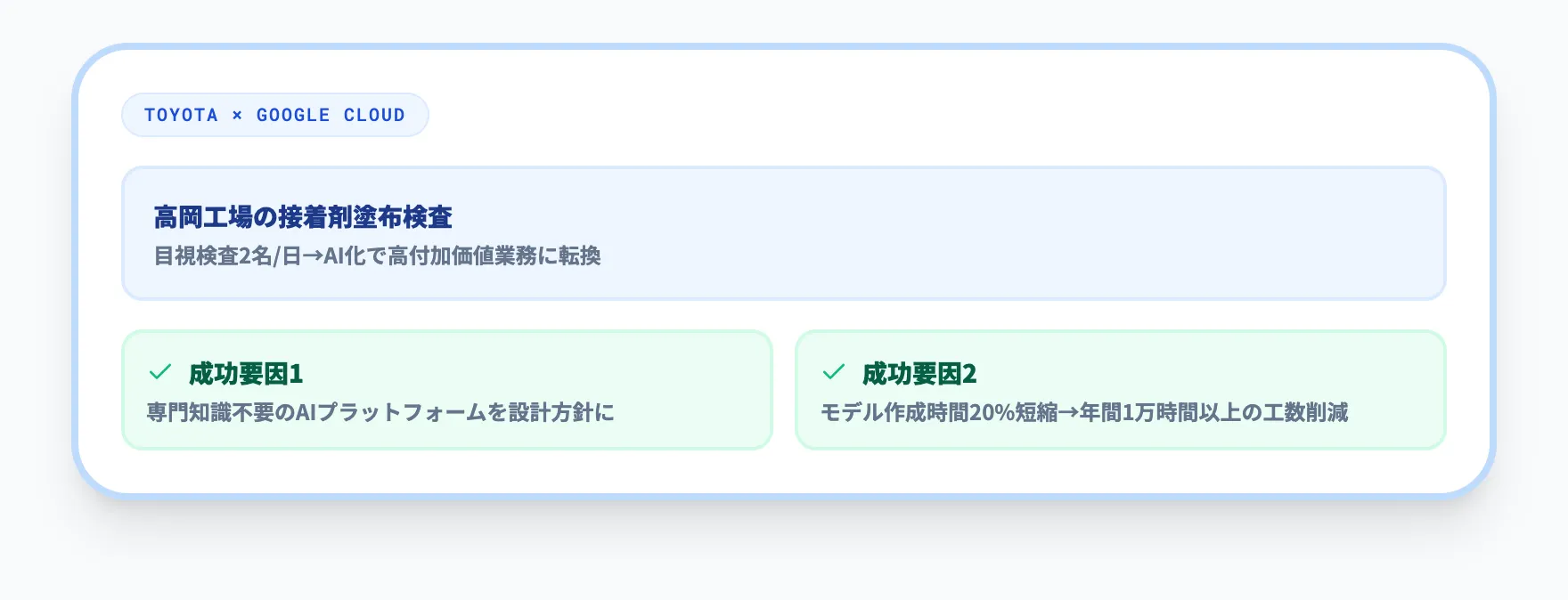 トヨタ自動車｜高岡工場の接着剤塗布検査をAI化