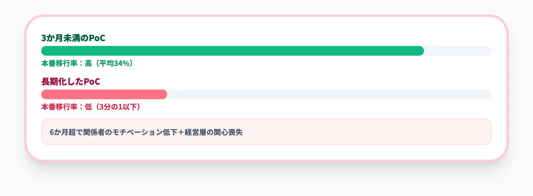 失敗3：PoC期間が長期化して「PoC疲れ」に陥る