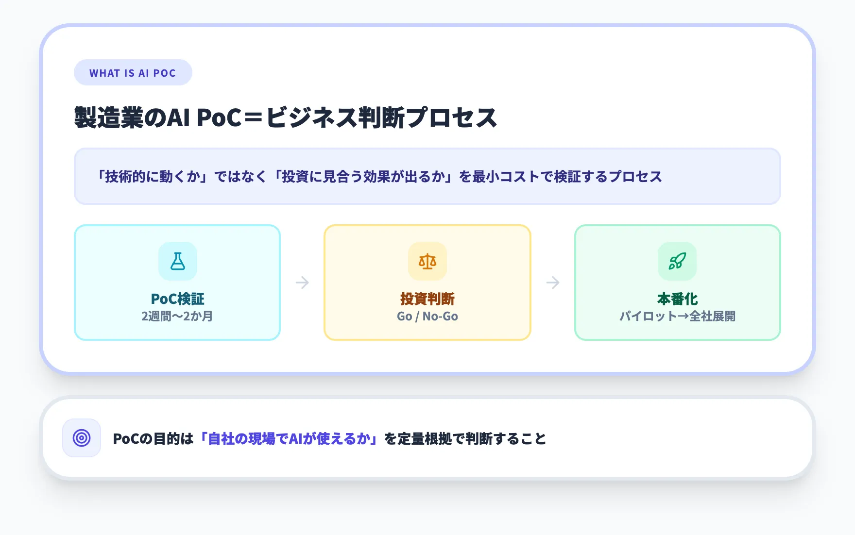 製造業のAI PoCとは？目的と位置づけ