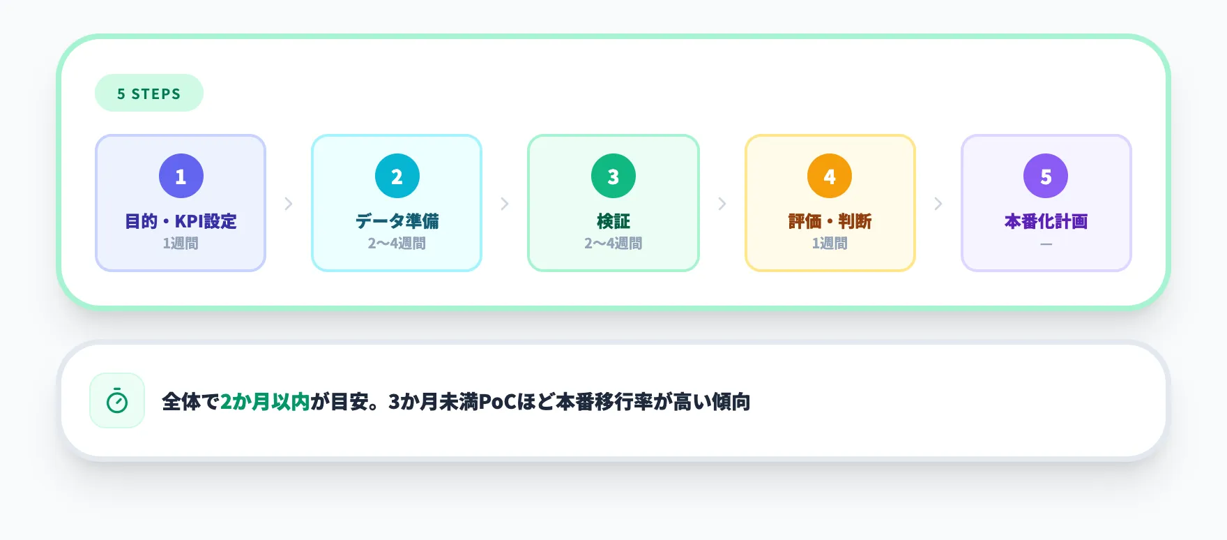 製造業AI PoCの進め方5ステップ