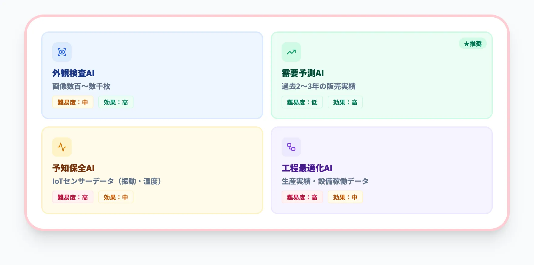 製造業AI PoCの4つの領域