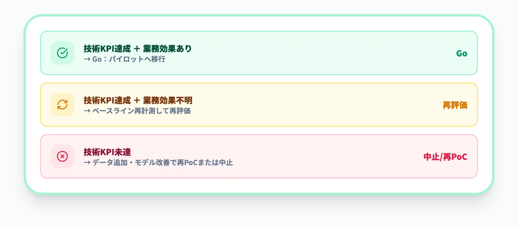 評価結果の判断フレームワーク