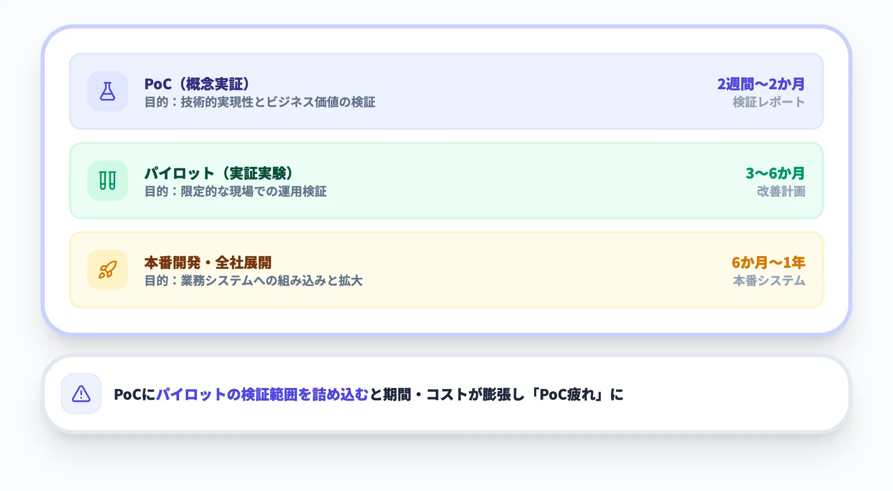 PoCと実証実験・本番開発の違い