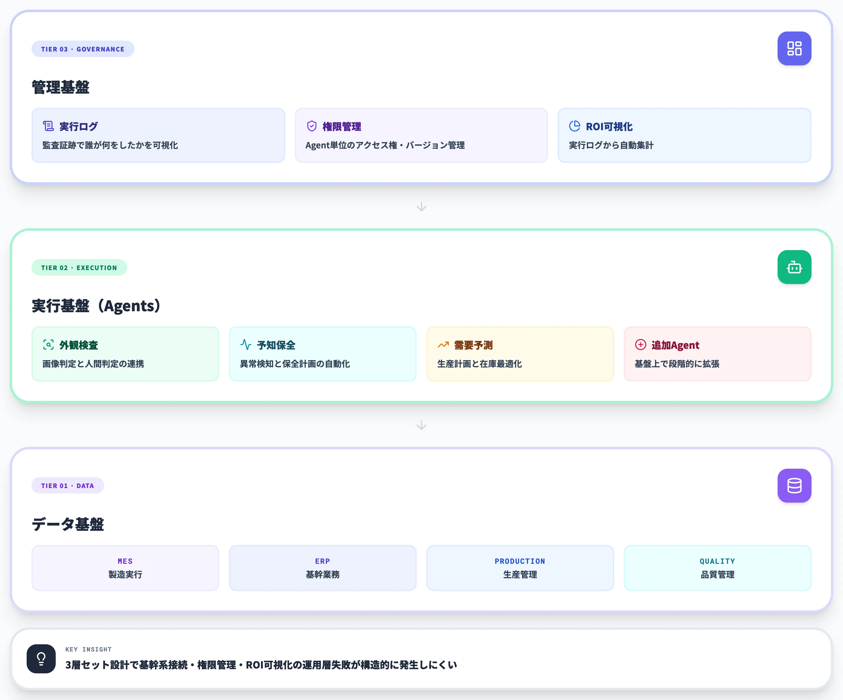 失敗を避ける本番化設計：AIエージェント基盤という解