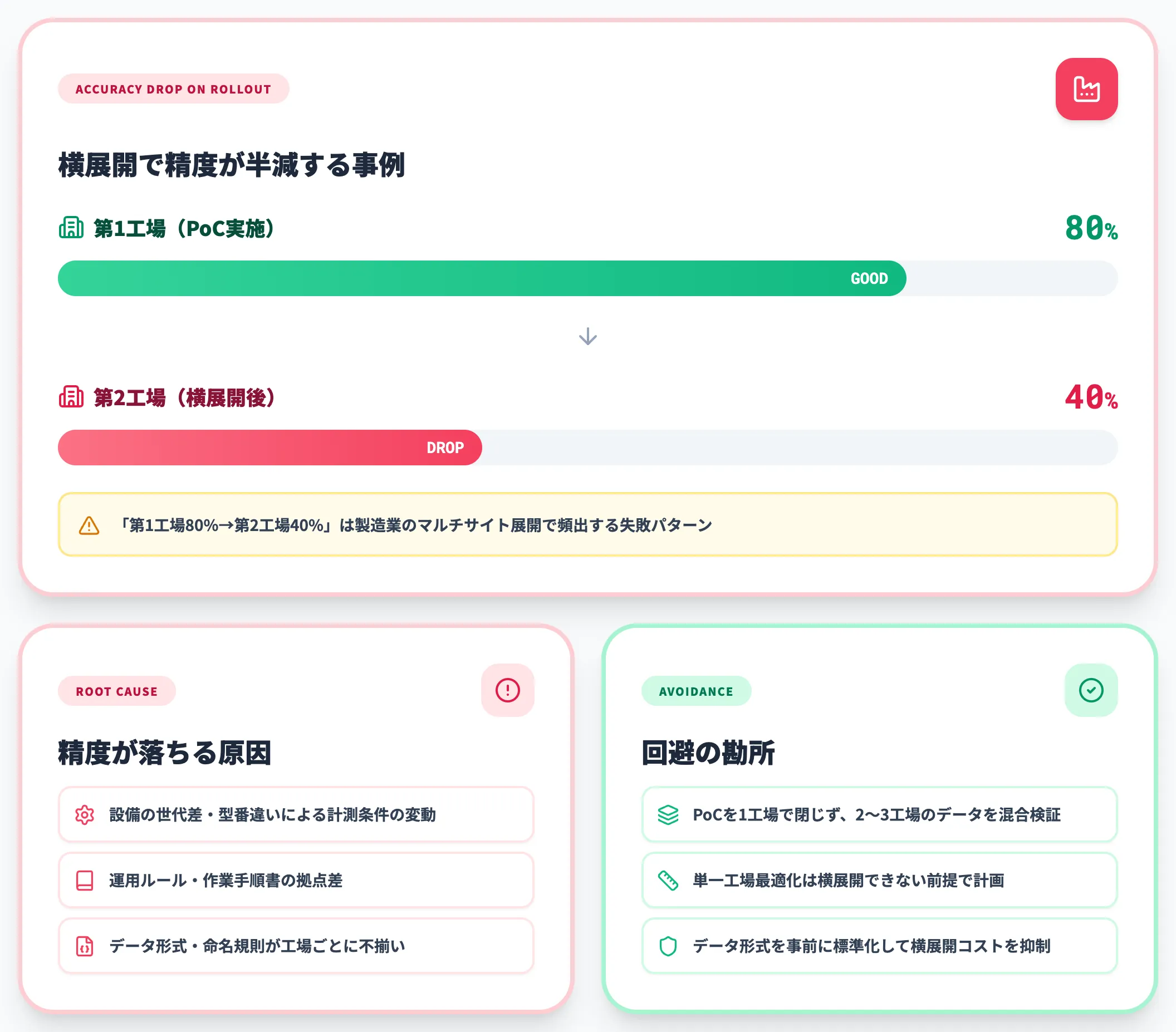 工場ごとの運用差とマルチサイト展開の難しさ