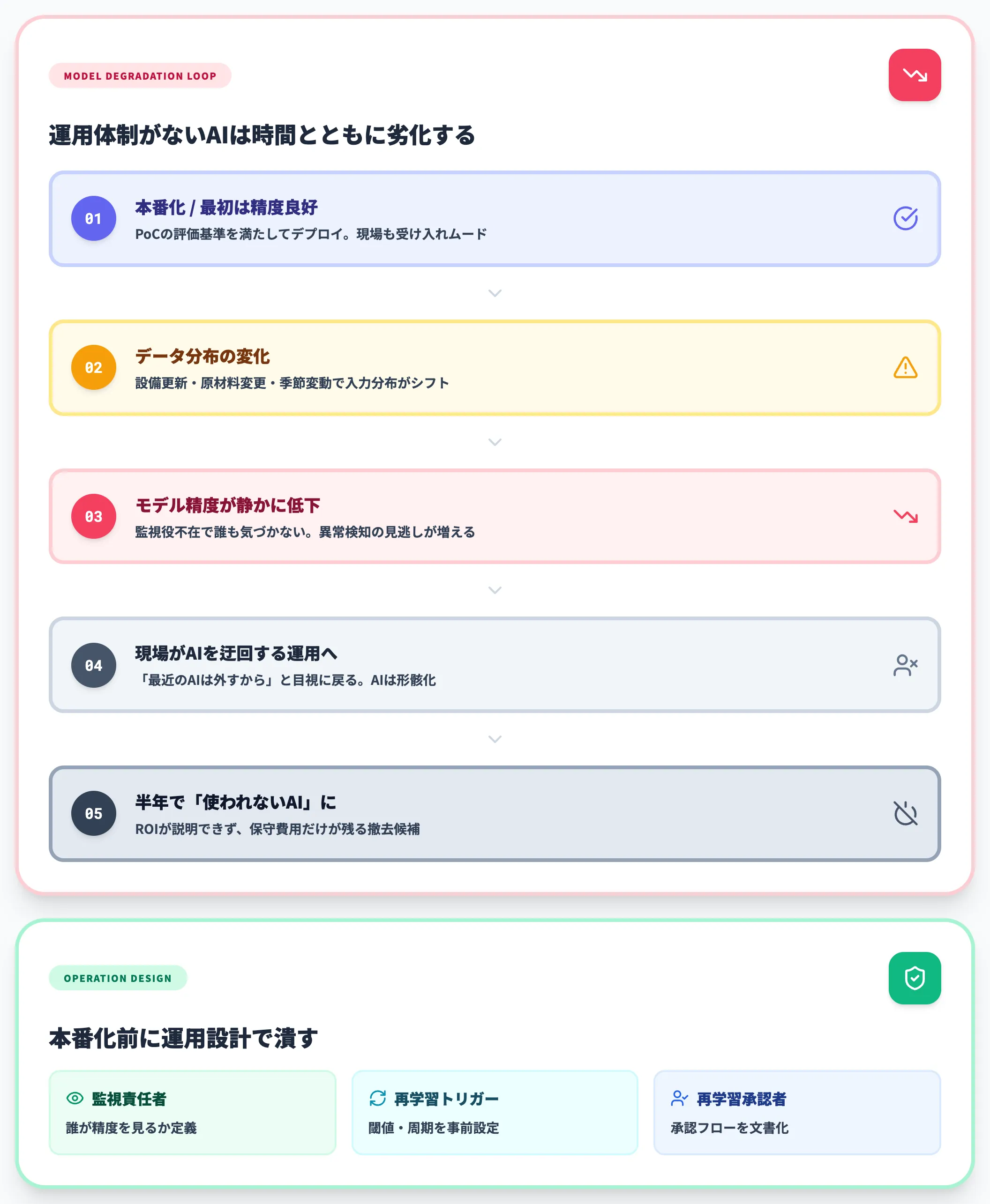 本番化したが運用できず半年で使われなくなる