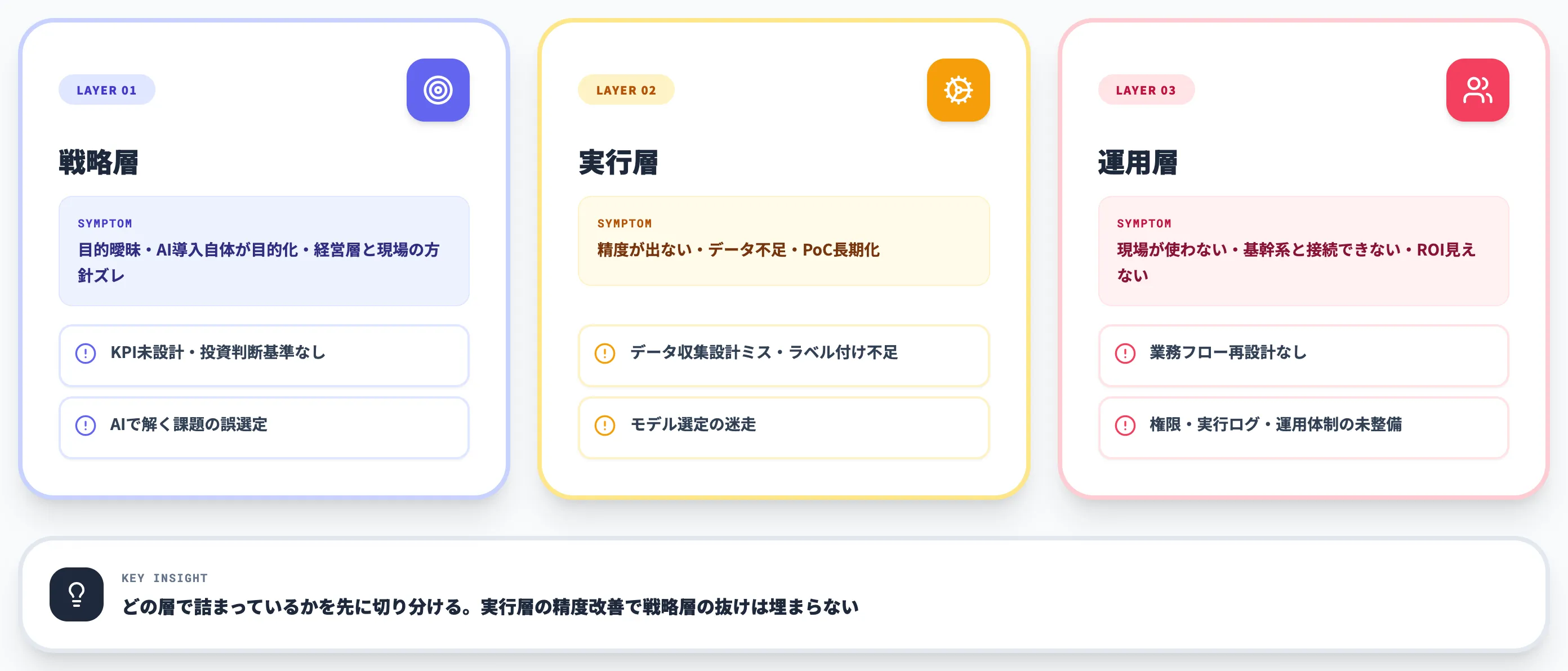 製造業AI導入の失敗を3層で捉える