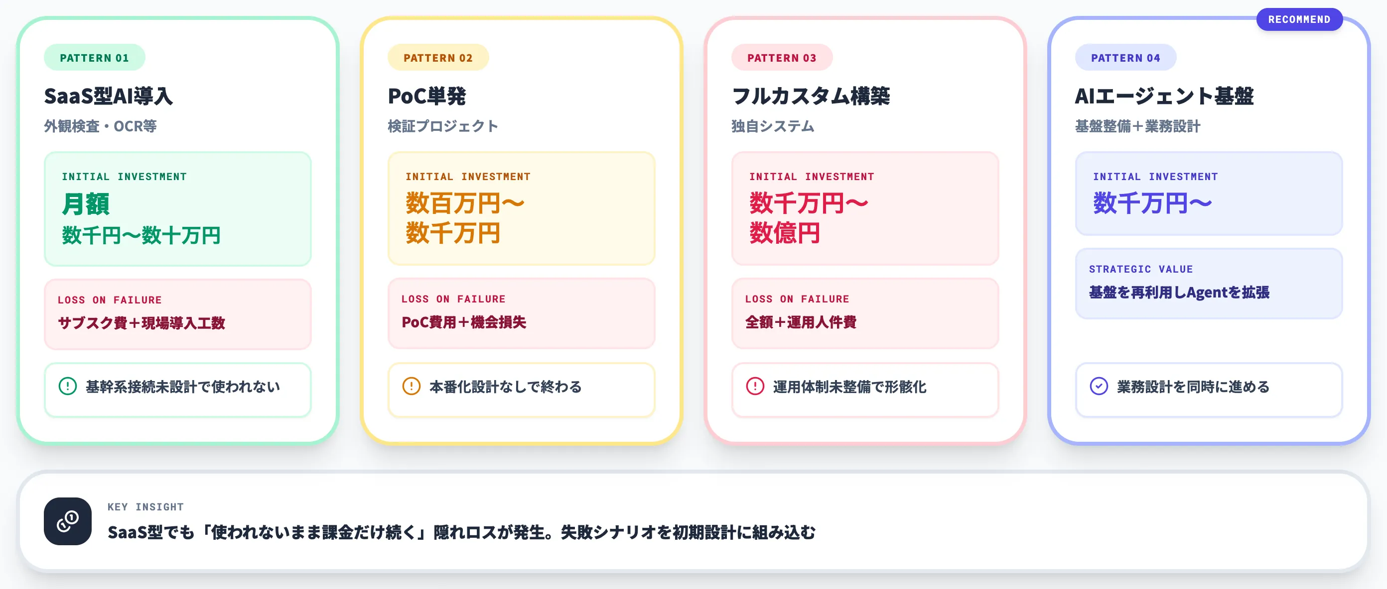 製造業AI導入の費用と、失敗時のロス回避