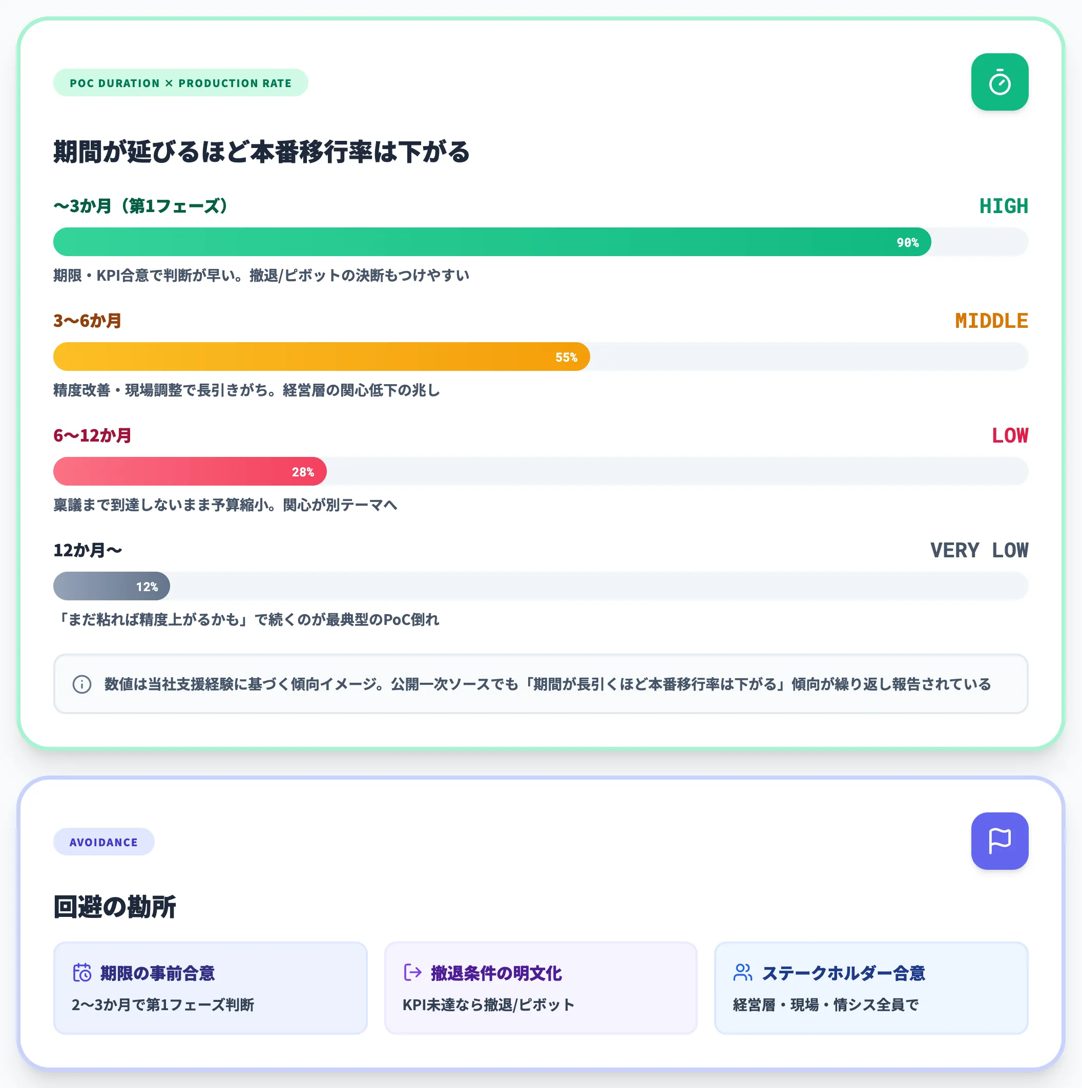PoCが長期化して本番化の決裁が取れない
