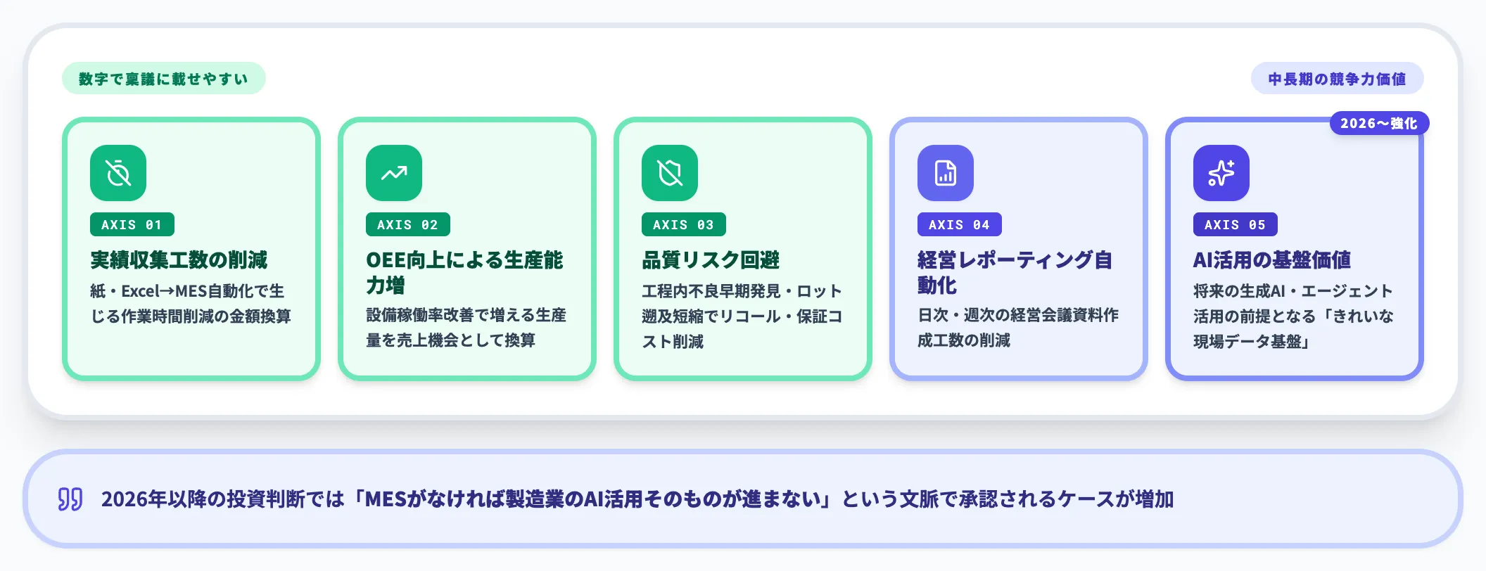 投資対効果（ROI）の試算軸