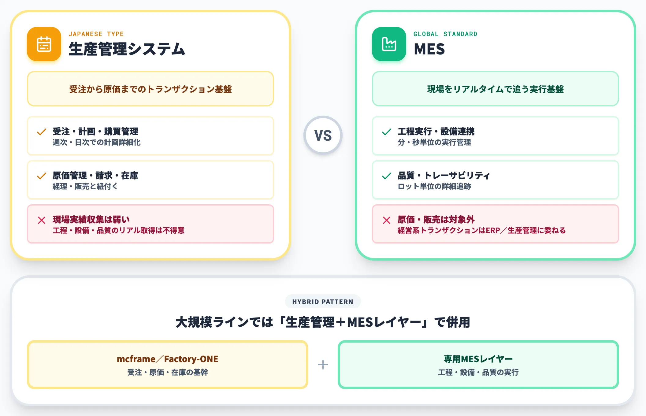 日本の「生産管理システム」とMESの重複