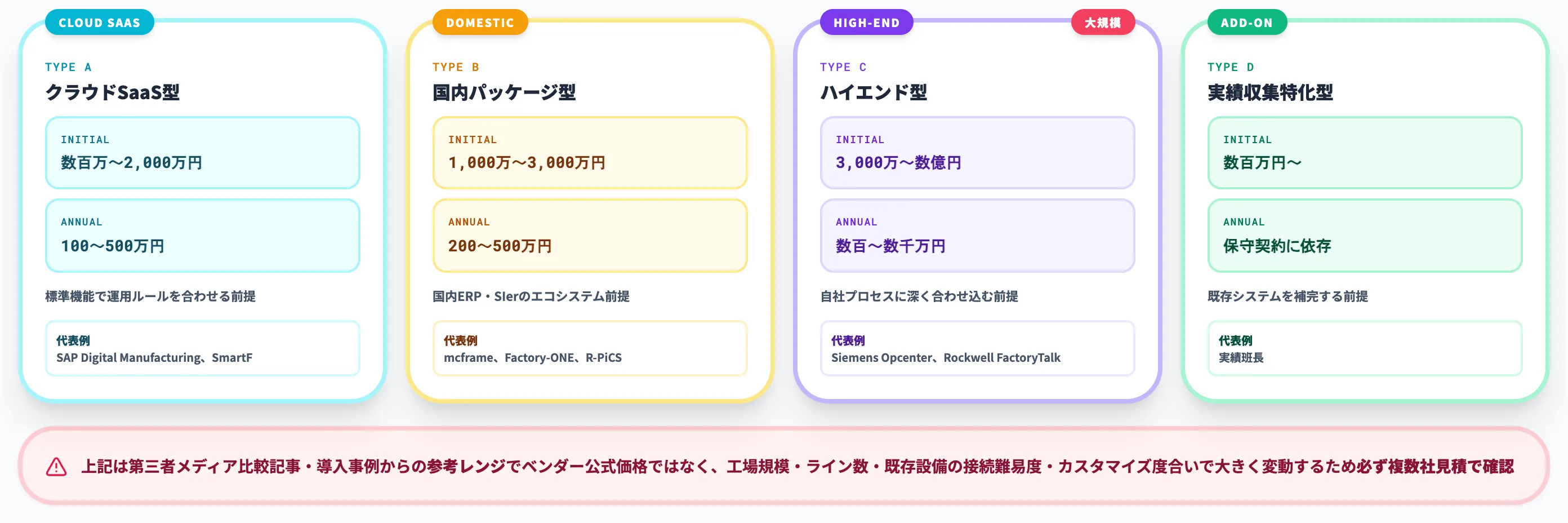 費用帯別の参考レンジ
