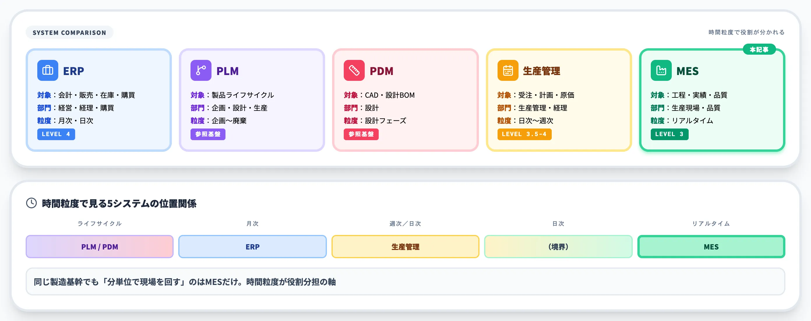 MESとERP・PLM・PDM・生産管理システムの違い