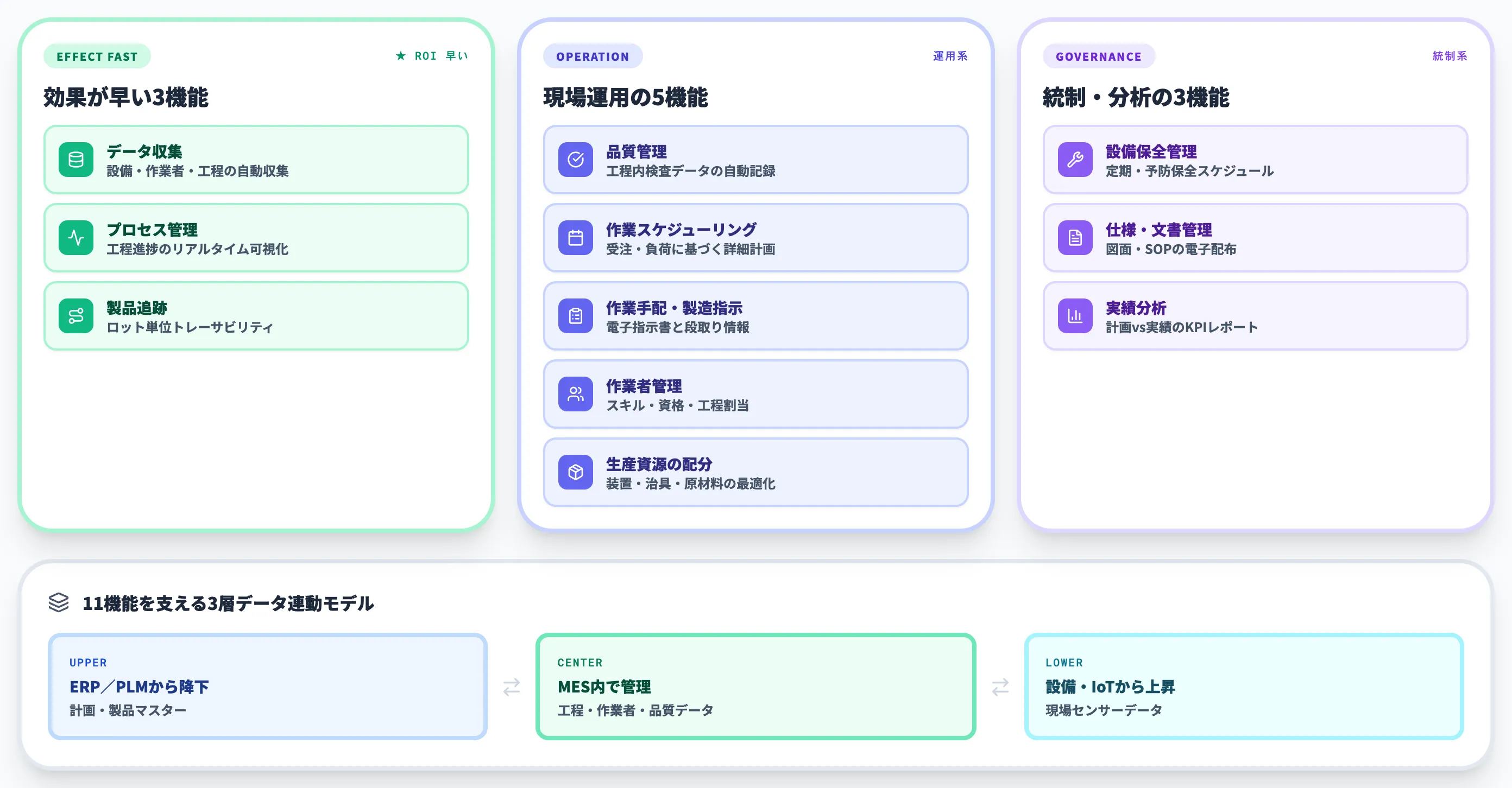 MESの主要機能（MESA定義11機能）