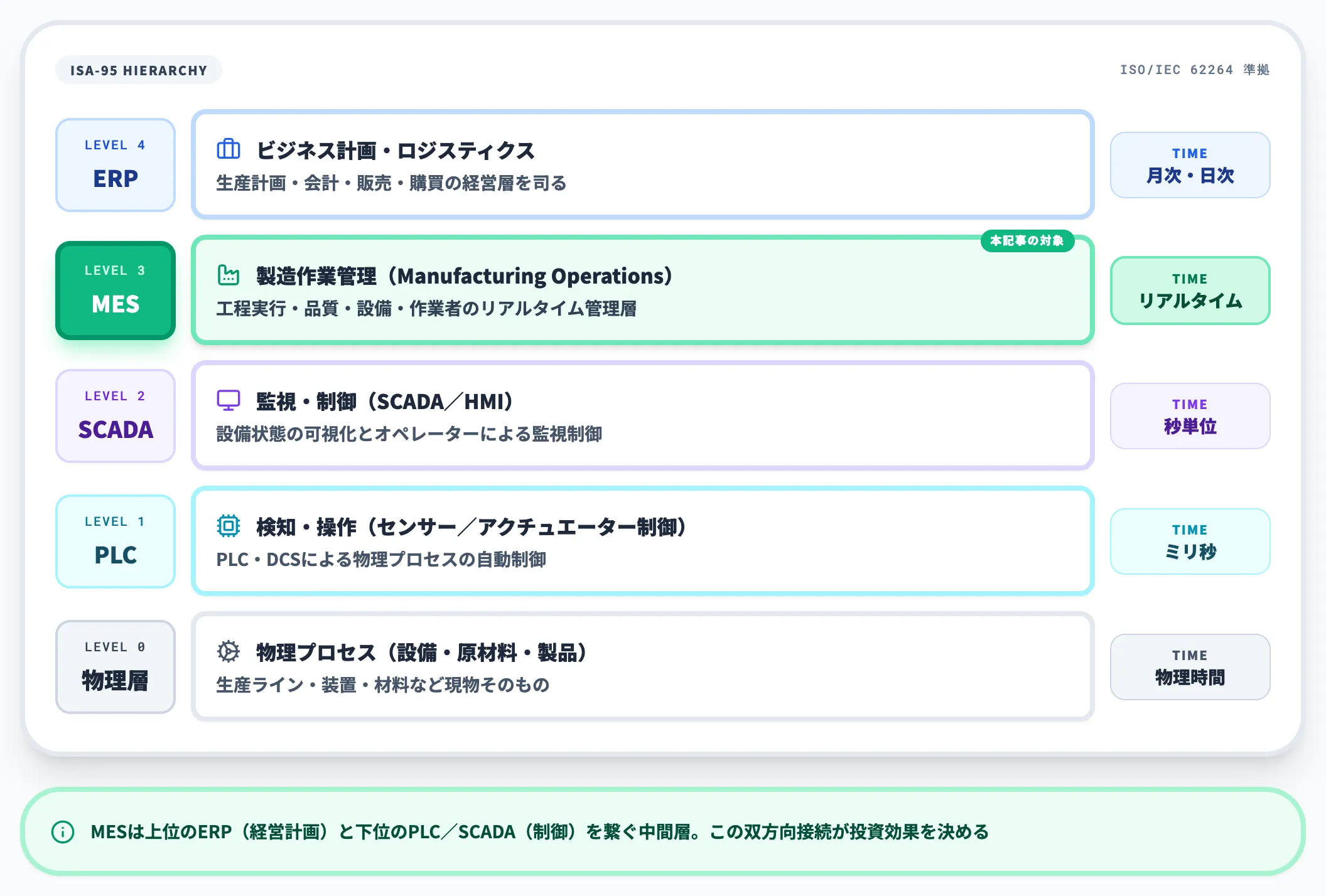 MESの定義とISA-95における位置づけ