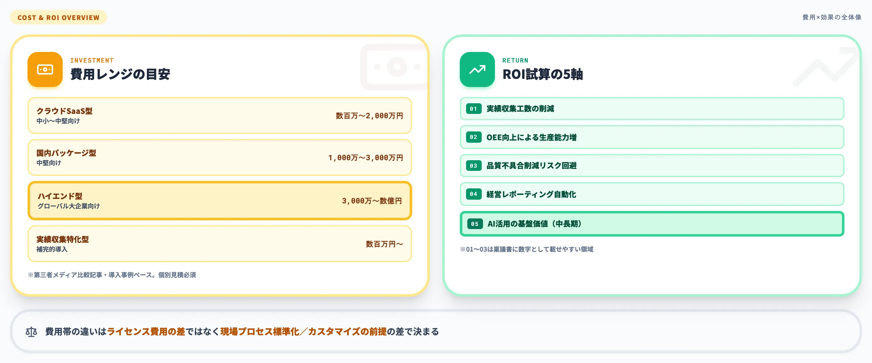 MES導入費用の参考レンジとROI