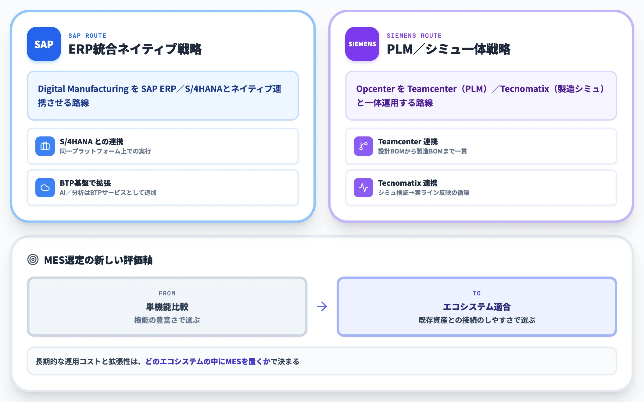 PLM・PDM・ERPとの統合運用の進展