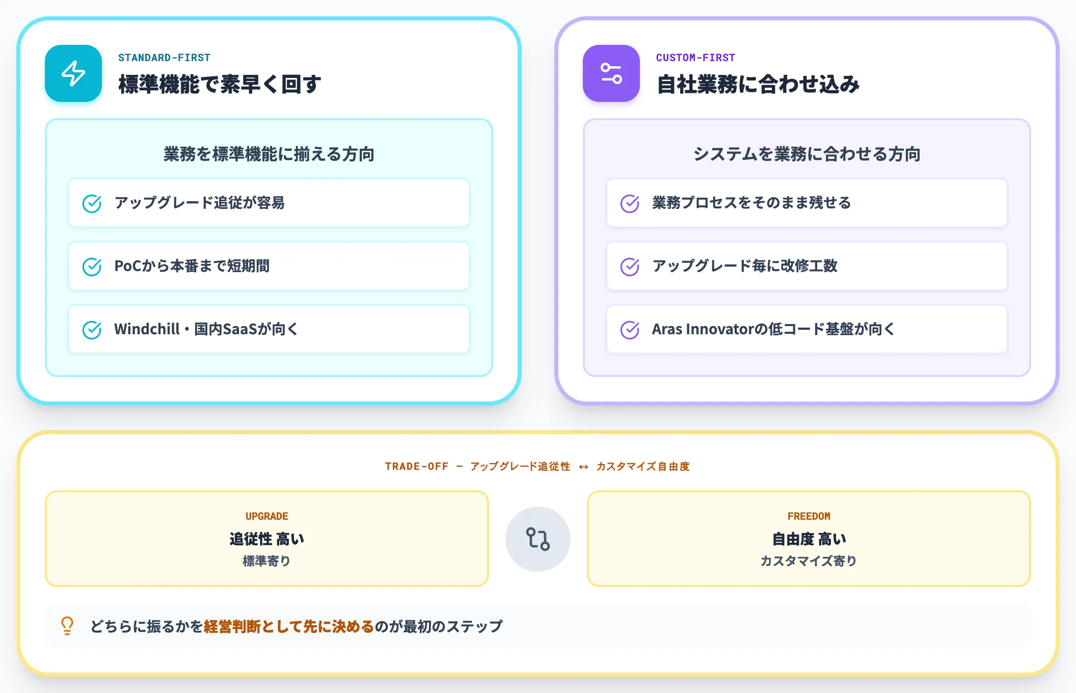 カスタマイズ志向のレベル