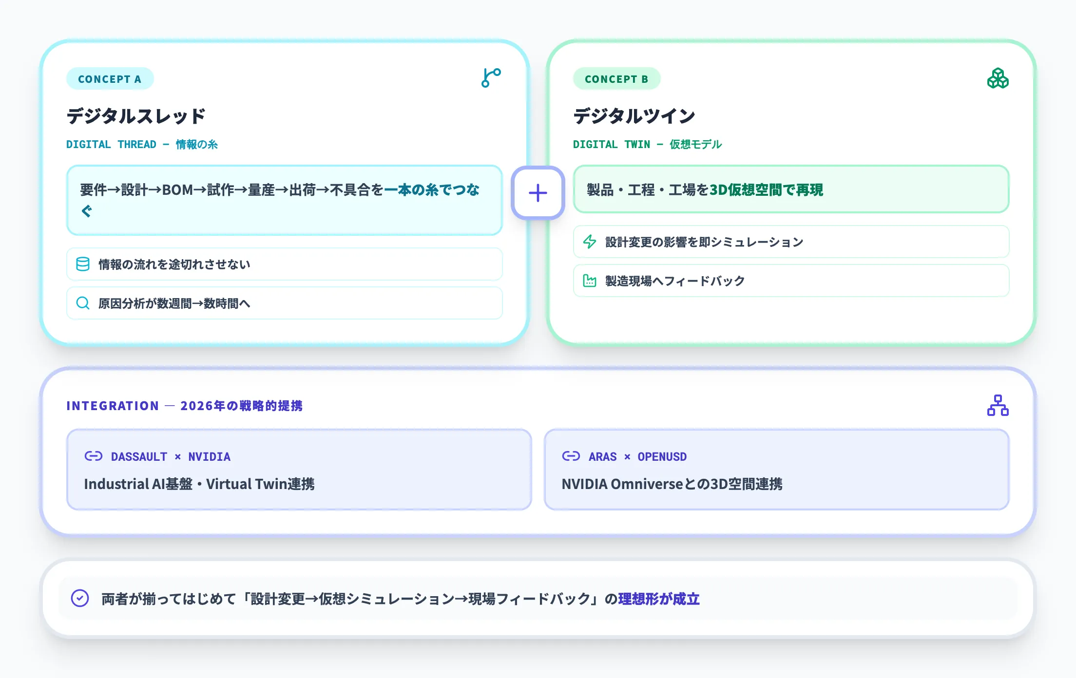 デジタルスレッドとデジタルツインの融合