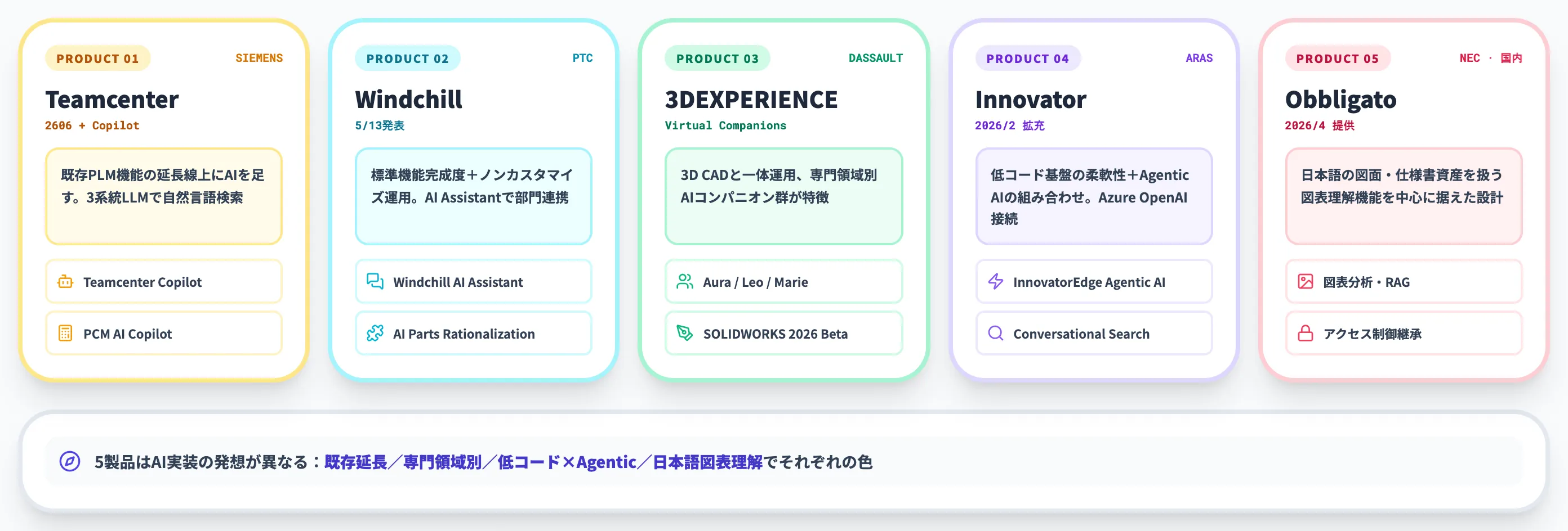 主要PLM製品・国内パッケージのAI実装比較