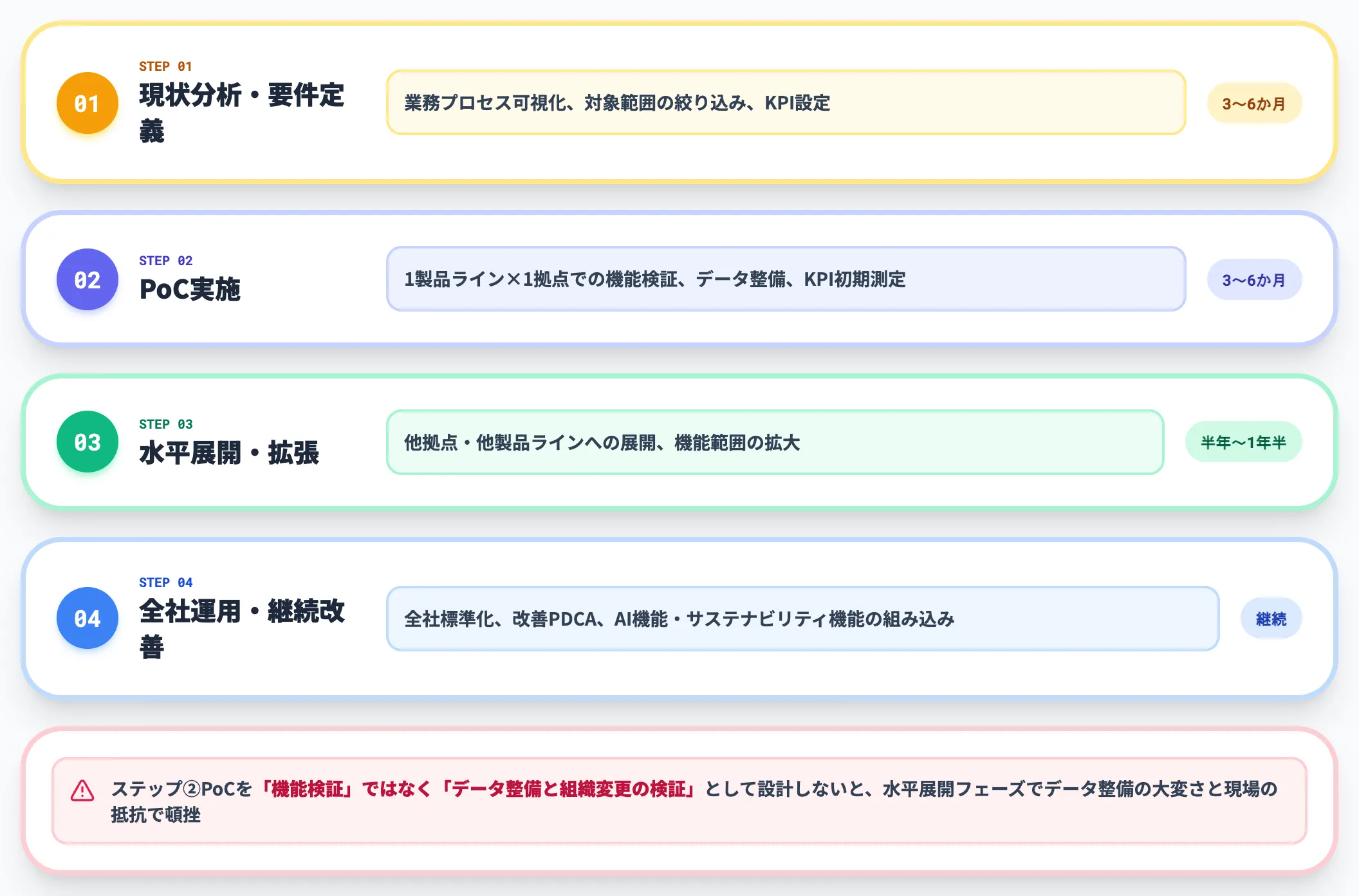 段階的導入の4ステップ