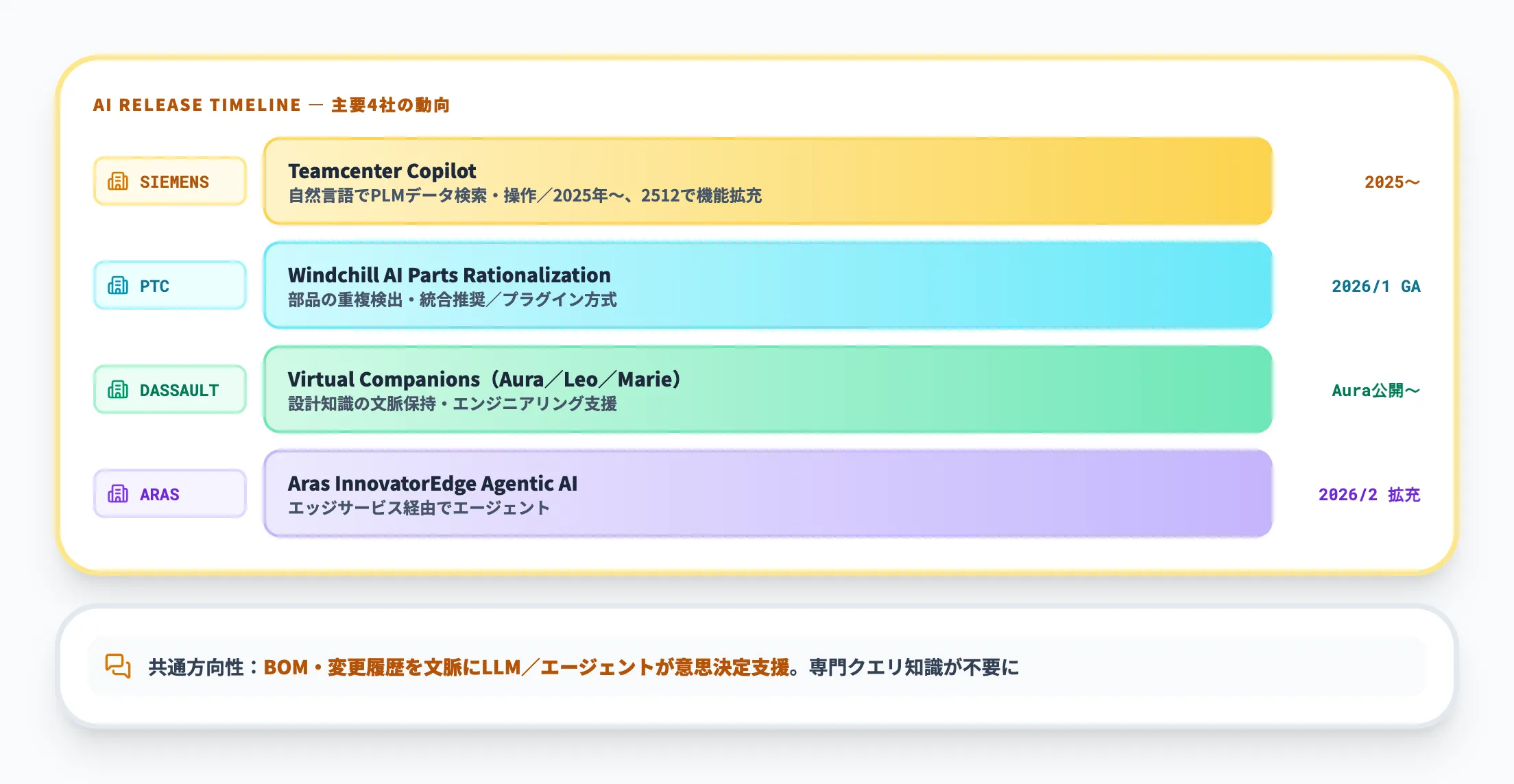 生成AI・エージェントのPLM統合が本格化