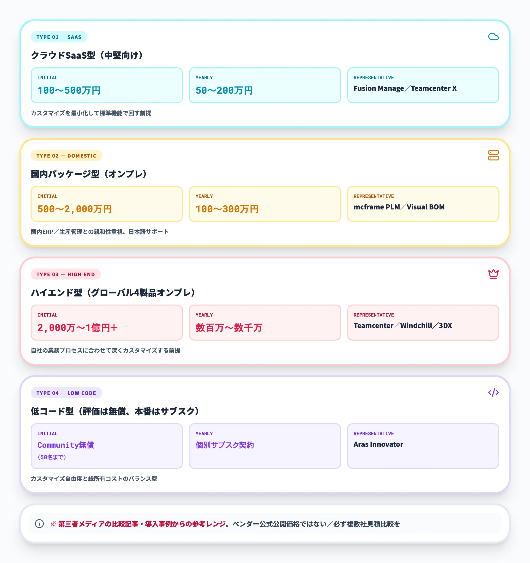 費用帯別の参考レンジ