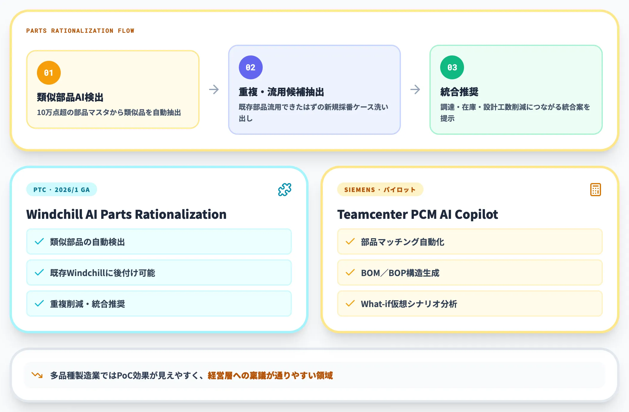 部品共通化・重複削減