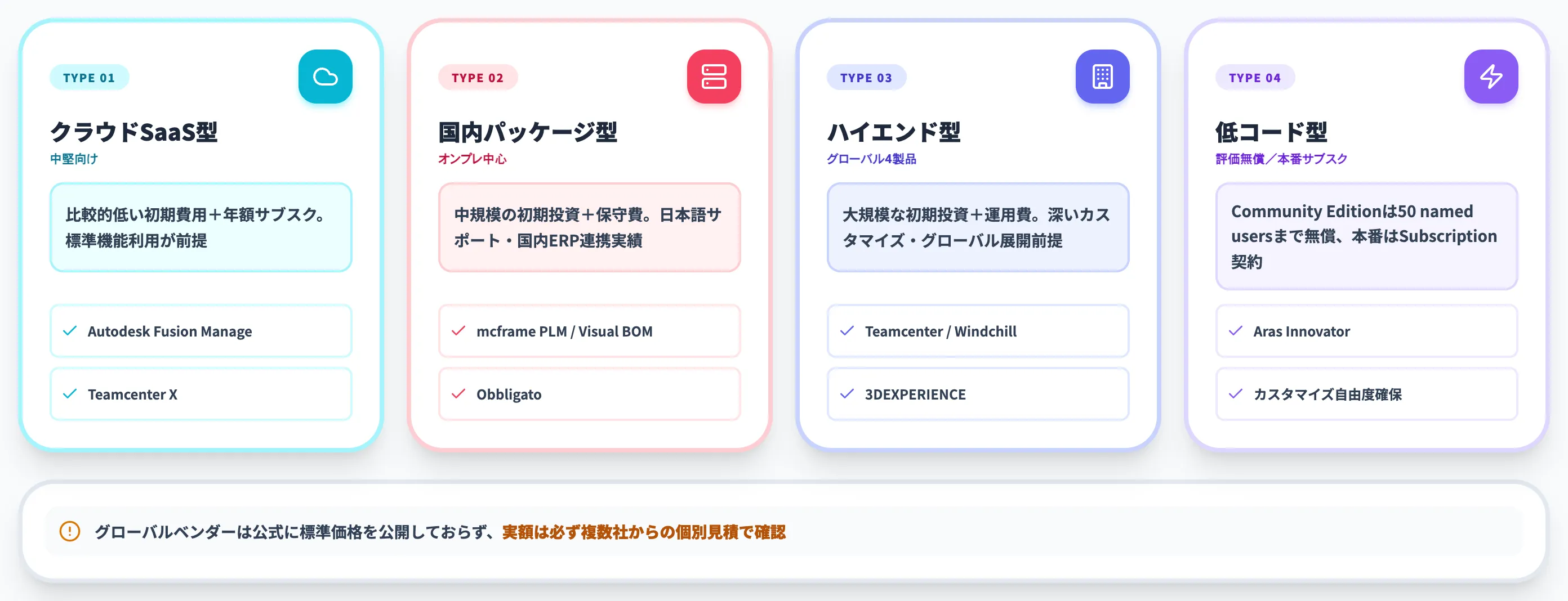 4類型の費用感