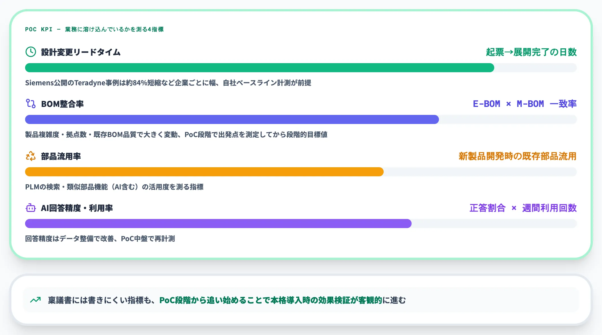 AI機能を活かすためにPoCで測るKPI