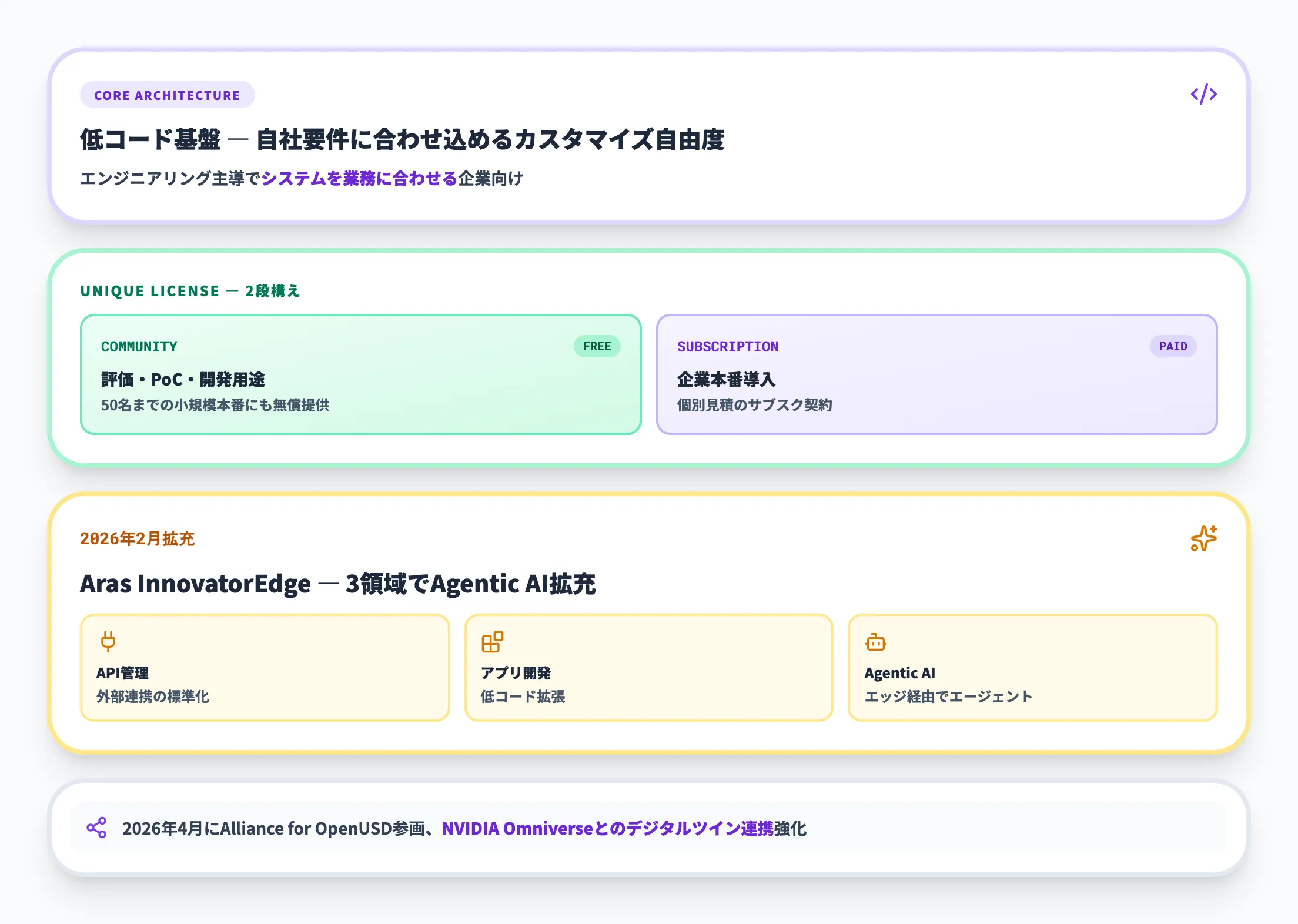 Aras Innovatorのポジション