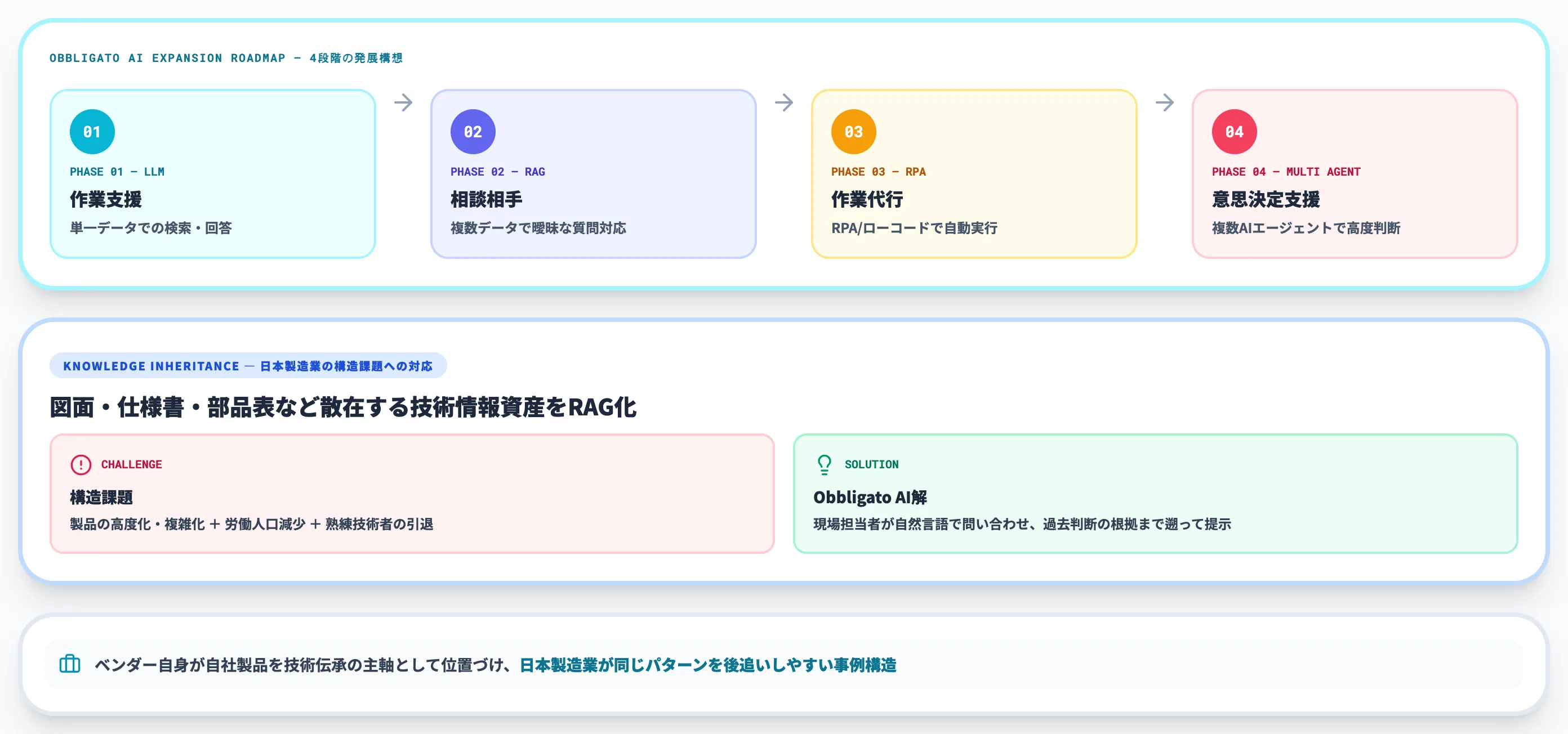 NEC自社Obbligato AIでの技術伝承