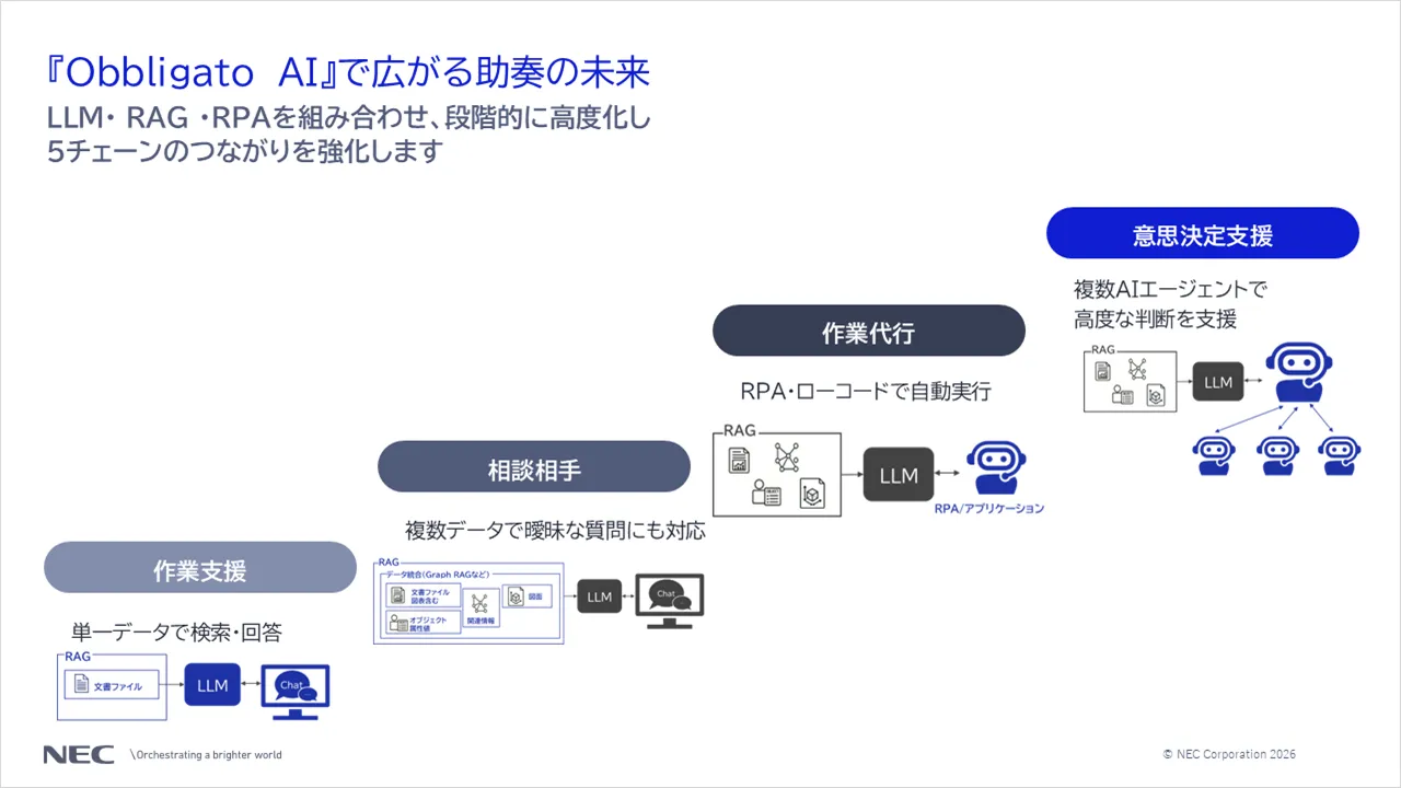 Obbligato AIで広がる助奏の未来
