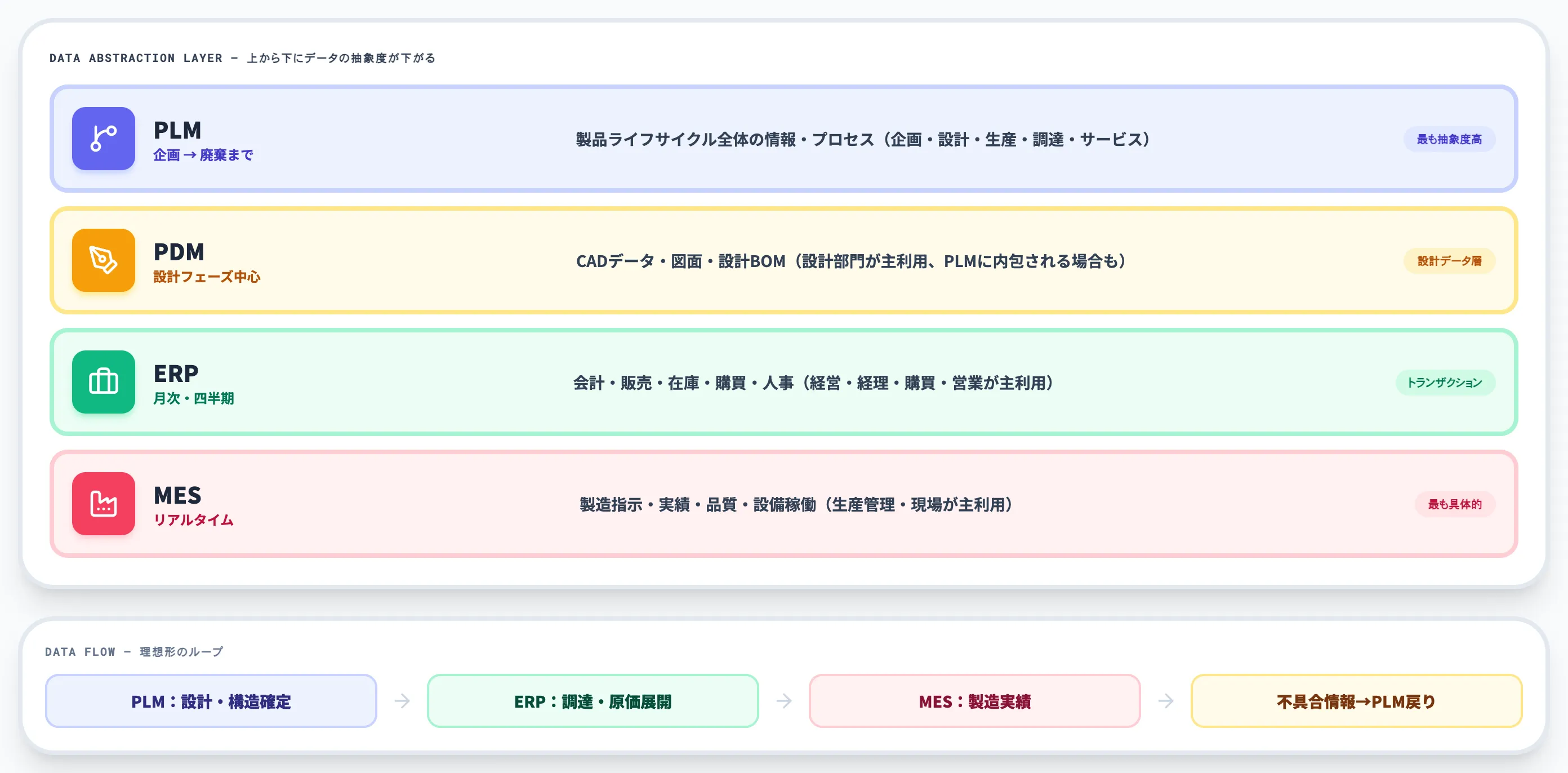 PDM・ERP・MESとの境界と連携前提