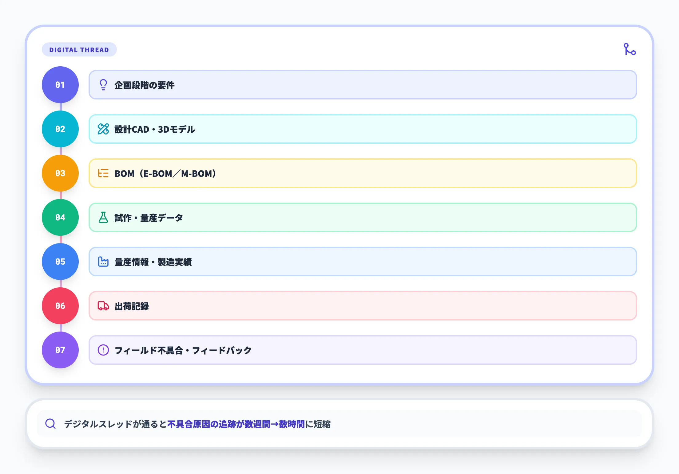 PLMが統合するデータと業務の流れ