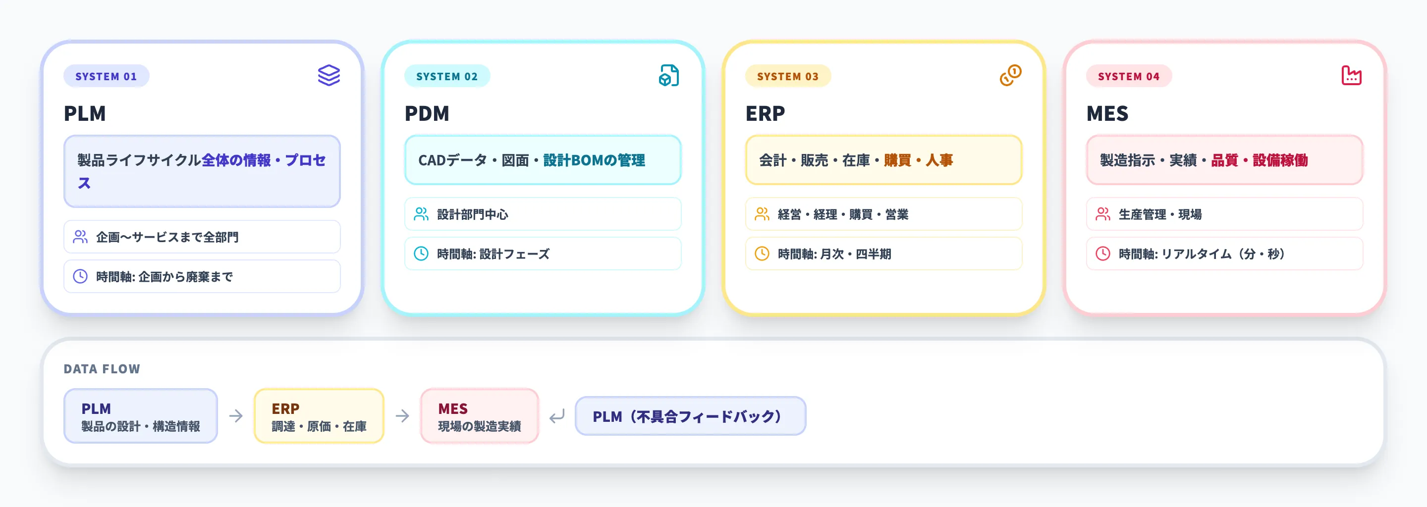 PLMとPDM・ERP・MESの違いと棲み分け