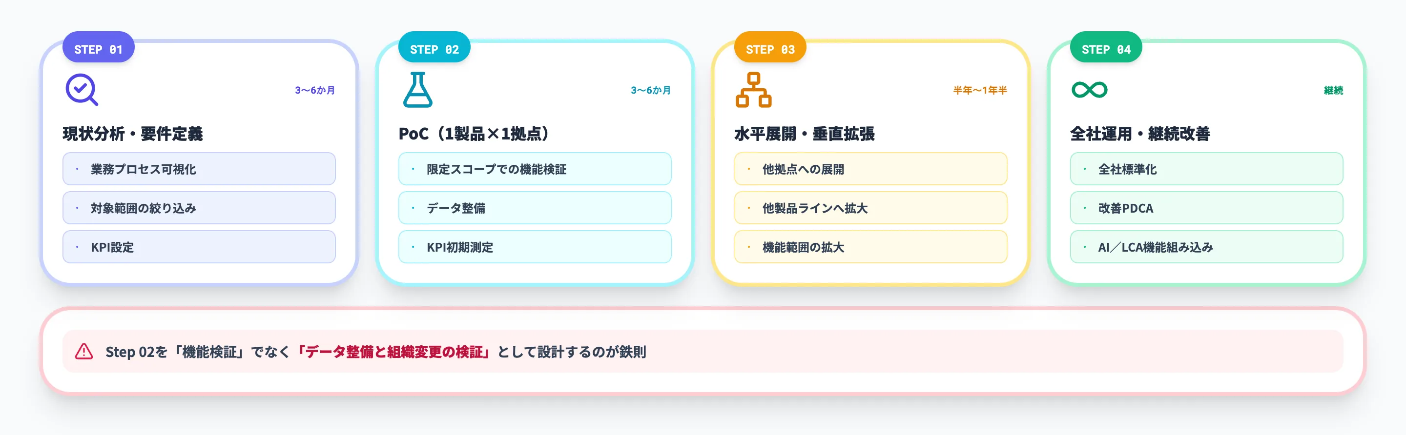 PLM導入の進め方