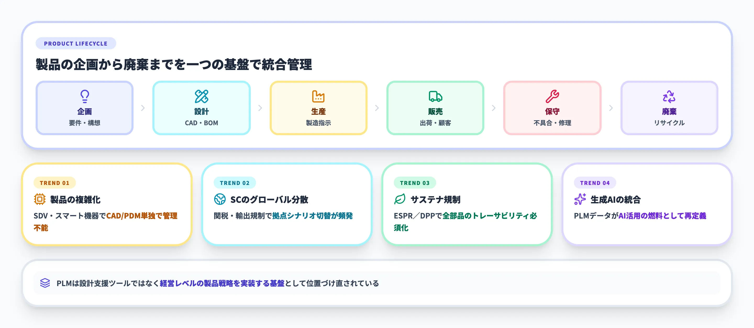 PLM(製品ライフサイクル管理)とは