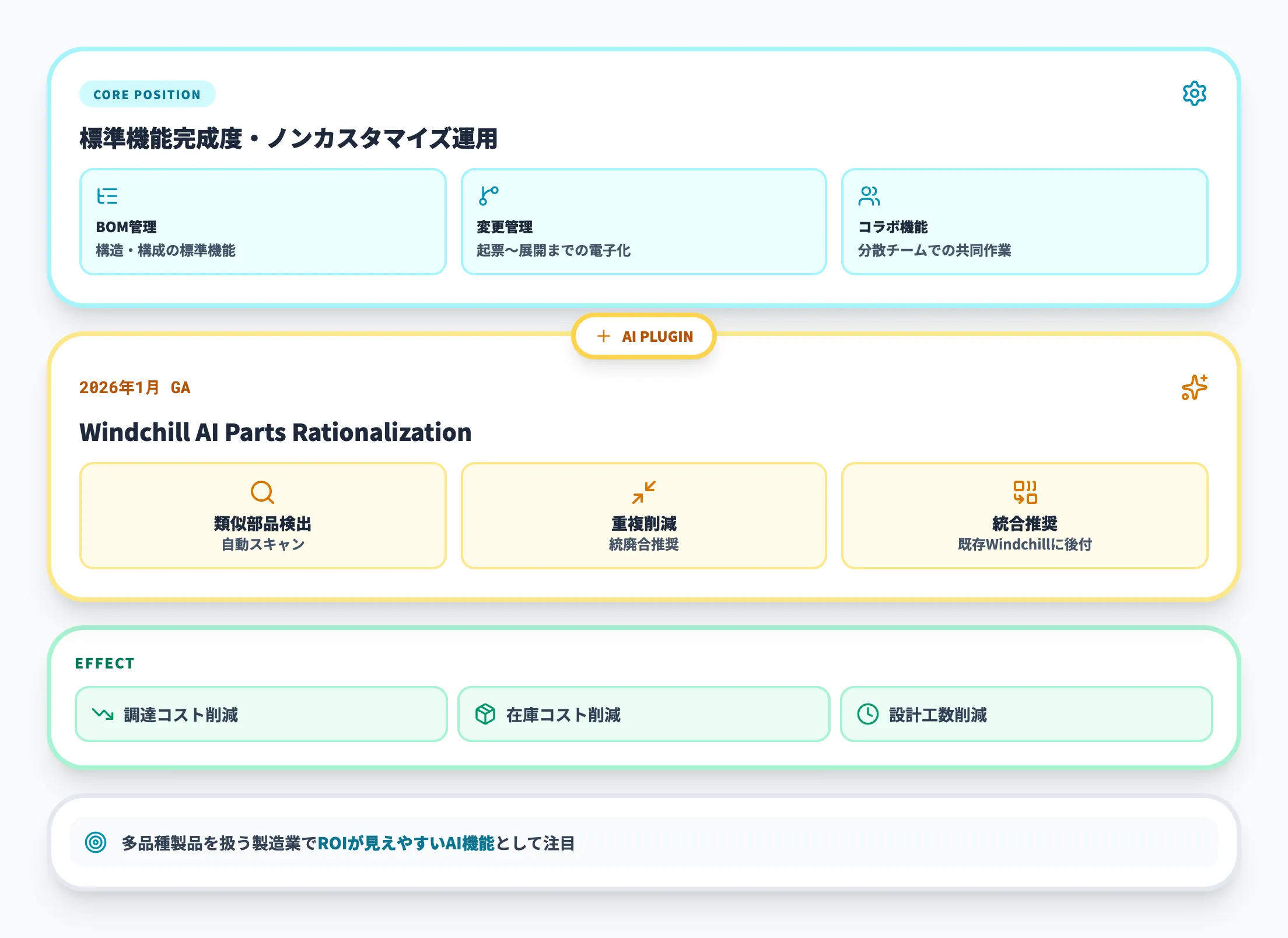 PTC Windchillのポジション