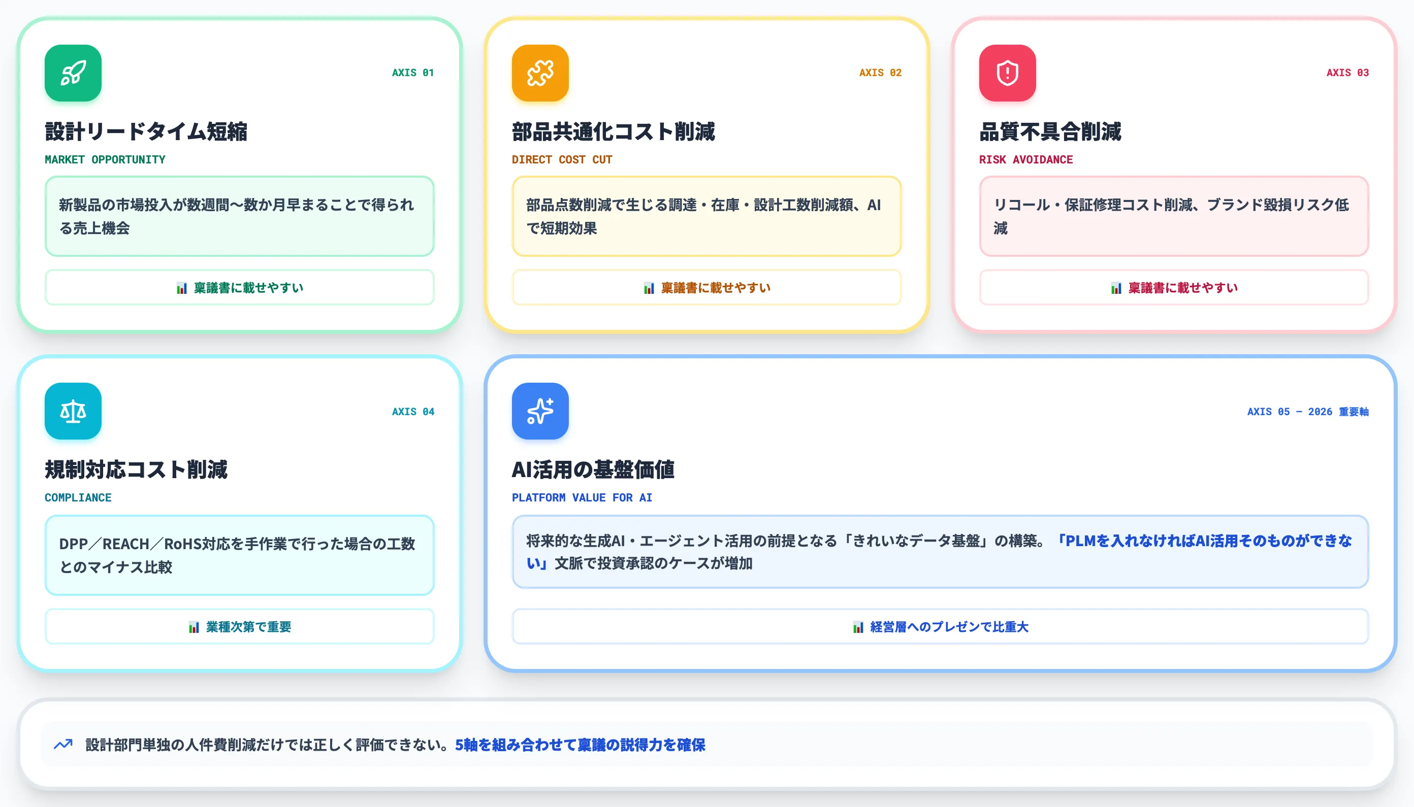 ROI試算の5軸