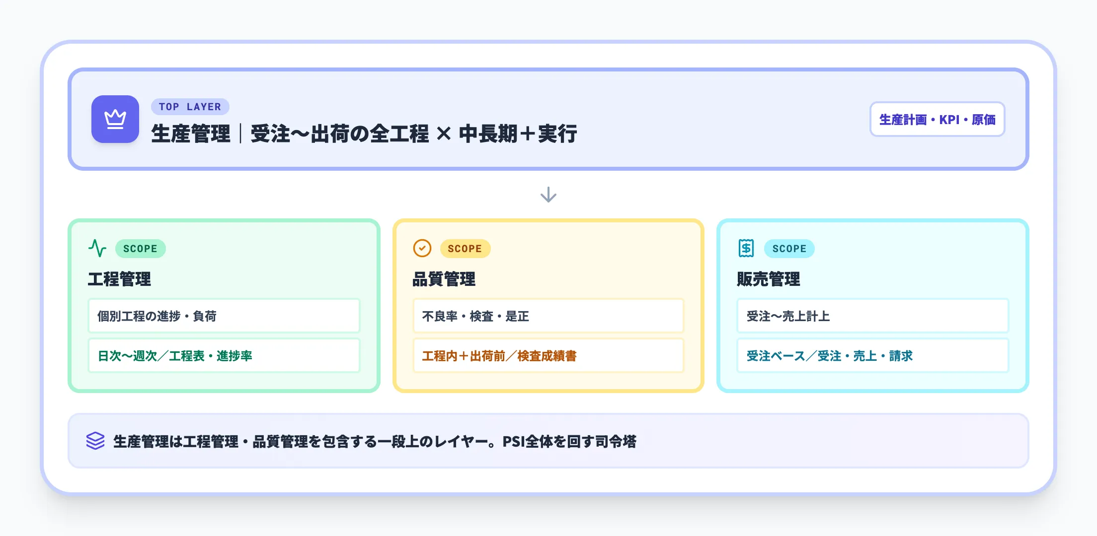 「生産管理」と隣接業務の違い