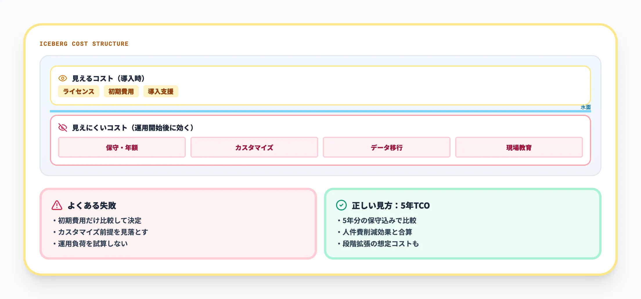 コスト比較の注意点