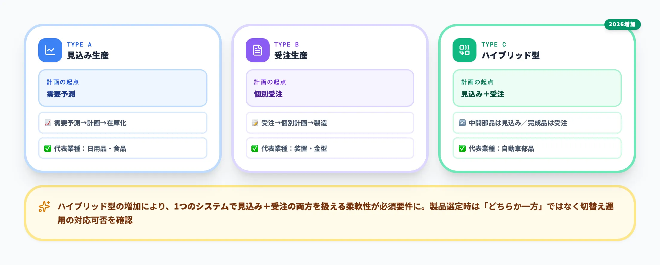 受発注管理と生産計画の関係