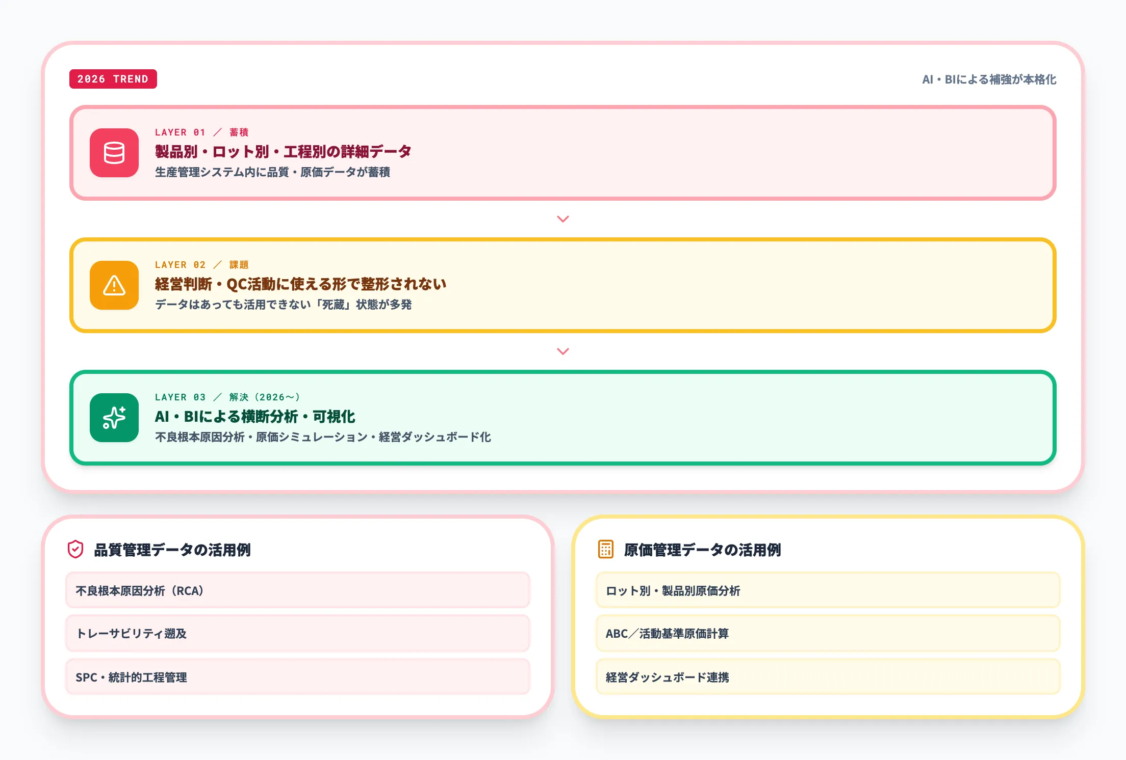 品質管理・原価管理のデータ基盤